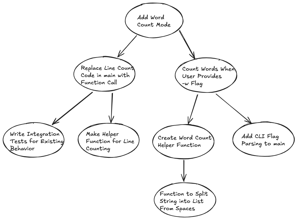 Example Mikado Chart